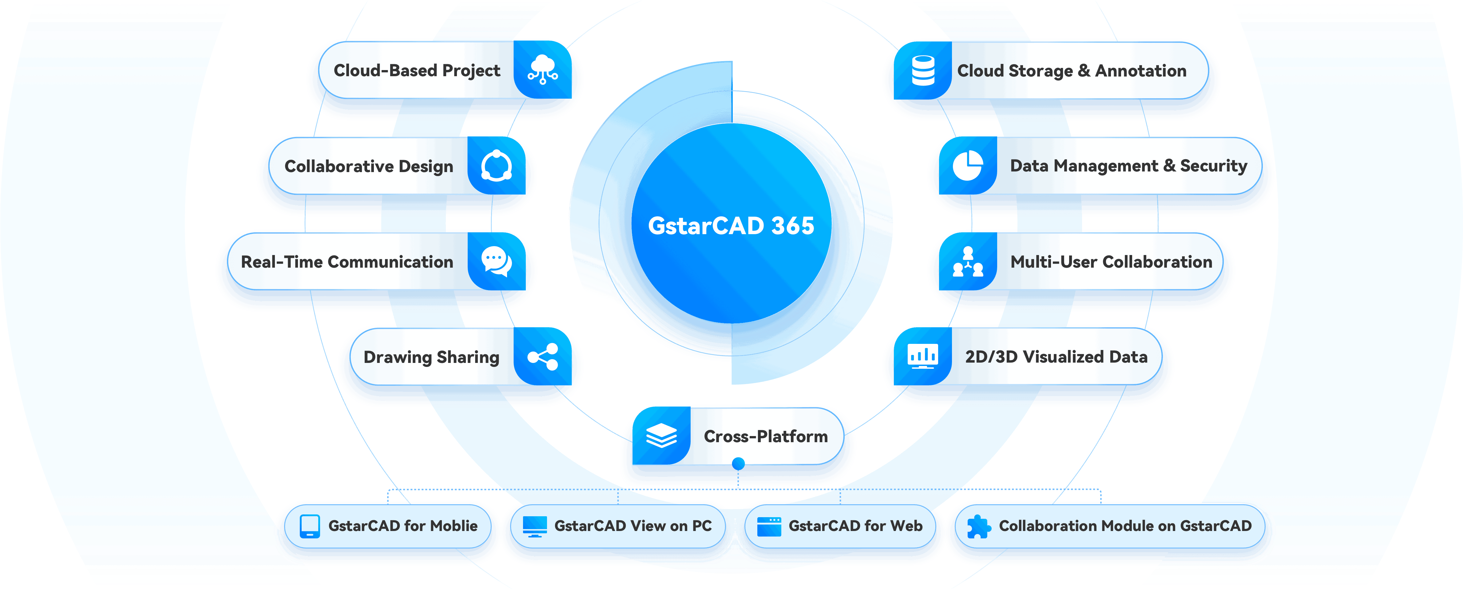  Connect to cloud     Seamless Collaborative Design Anytime, Anywhere